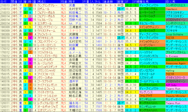 中山牝馬Ｓ2022　過去10年成績データ表