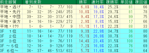 中山記念2022　中山芝1800ｍ　前走脚質データ