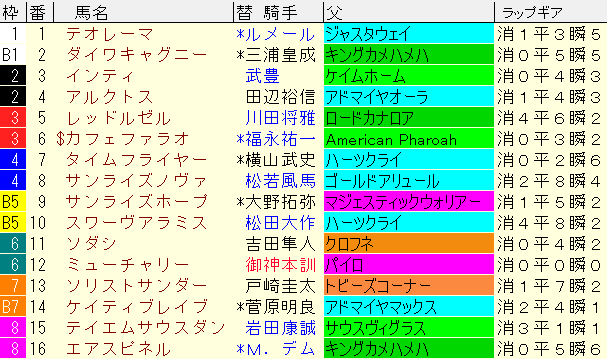 フェブラリーＳ2022　枠順確定