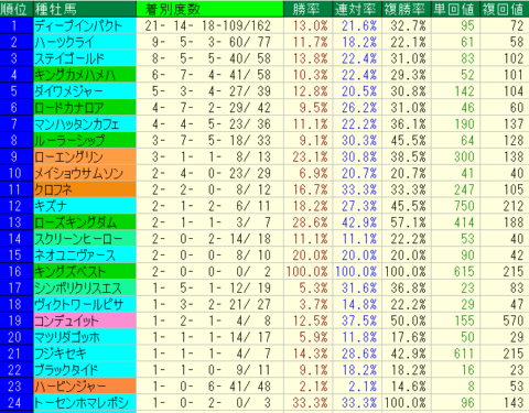中山記念2022　中山芝1800ｍ　種牡馬データ