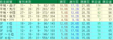 マーチＳ2022　中山ダート1800ｍ　前走脚質データ