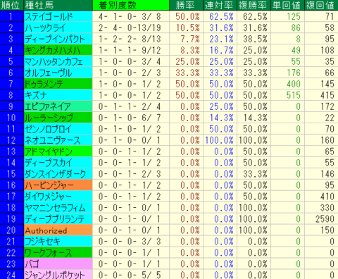 阪神大賞典2022　阪神芝3000ｍ　種牡馬データ