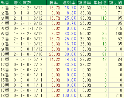 阪神大賞典2022　阪神芝3000ｍ　馬番データ