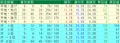 フィリーズレビュー2022　阪神芝1400ｍ　前走脚質データ