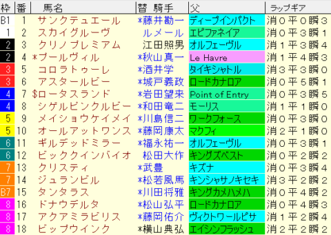 京都牝馬Ｓ2022　枠順確定