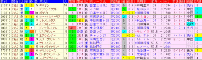 金鯱賞2022　過去５年成績データ表