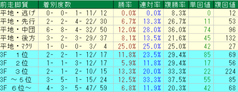 阪神大賞典2022　阪神芝3000ｍ　前走脚質データ