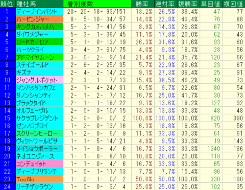毎日杯2022　阪神芝1800ｍ外回り　種牡馬データ