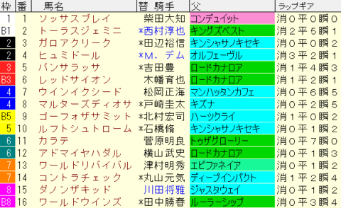 中山記念2022　枠順確定