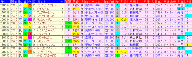 中山牝馬Ｓ2022　過去５年成績データ表