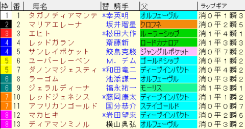 京都記念2022　枠順確定