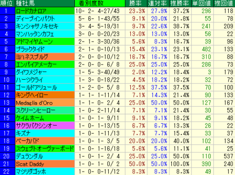 高松宮記念2022　中京芝1200ｍ種牡馬データ