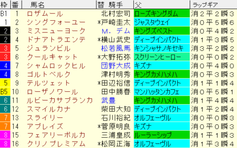中山牝馬Ｓ2022　枠順確定