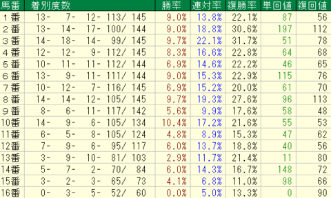 NZT2022　馬番データ