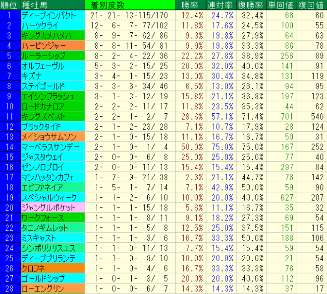 大阪杯2022　種牡馬データ