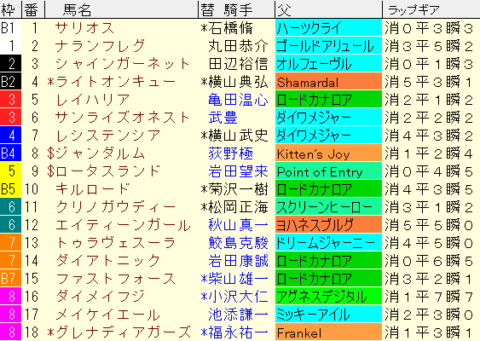 高松宮記念2022　枠順確定