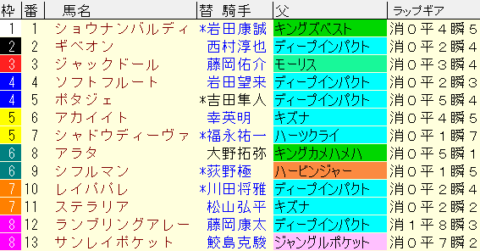 金鯱賞2022　枠順確定