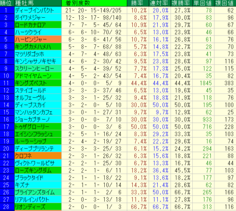 NZT2022　種牡馬データ