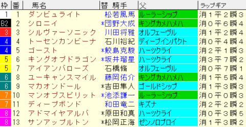 阪神大賞典2022　枠順確定