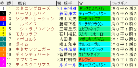 フラワーＣ2022　枠順確定