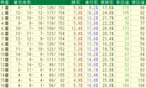 アンタレスＳ2022　馬番データ