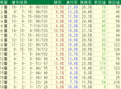 阪神牝馬Ｓ2022　阪神芝1600ｍ外回り　馬番データ