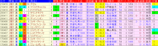 阪神牝馬Ｓ2022　過去５年成績データ表