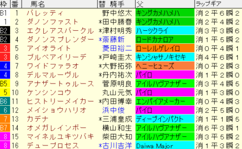 マーチＳ2022　枠順確定