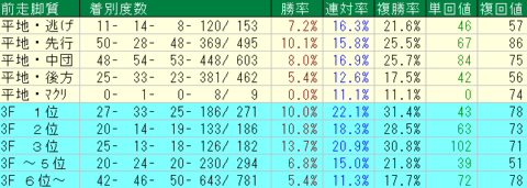 阪神牝馬Ｓ2022　阪神芝1600ｍ外回り　前走脚質データ