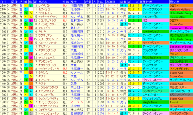 大阪杯2022過去10年成績データ表