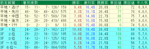 NZT2022 前走脚質データ
