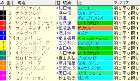 フィリーズレビュー2022　枠順確定