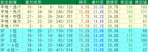 大阪杯2022　前走脚質データ