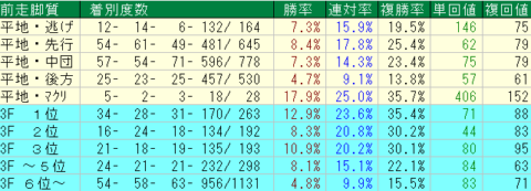 アンタレスＳ2022　前走脚質データ