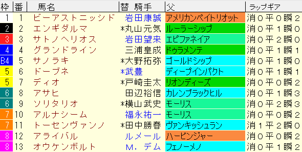 スプリングＳ2022　枠順確定