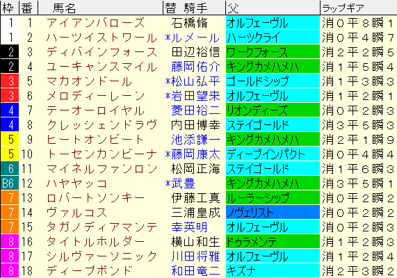 天皇賞春2022　枠順確定