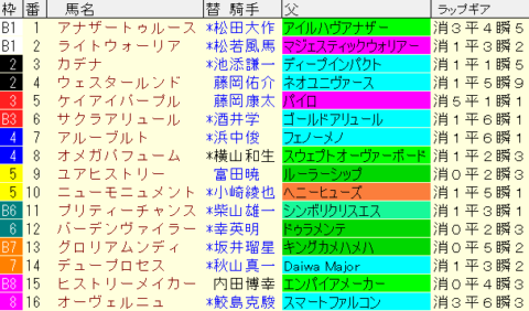 アンタレスＳ2022　枠順確定