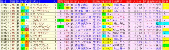 青葉賞2022　過去５年成績データ表