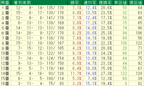 福島牝馬Ｓ2022　福島芝1800ｍ　馬番データ