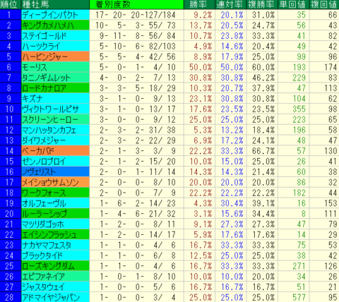 フローラＳ2022　東京芝2000ｍ　種牡馬データ