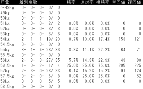 新潟大賞典2022　ハンデデータ