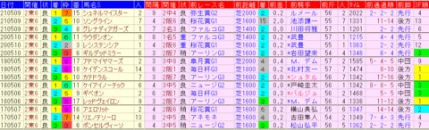 NHKマイルＣ2022　過去５年前走成績データ表