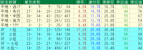 青葉賞2022　東京芝2400ｍ　前走脚質データ