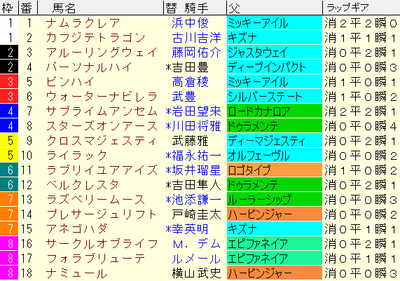 桜花賞2022　枠順確定