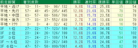 平安Ｓ2022　中京ダート1900ｍ　前走脚質データ