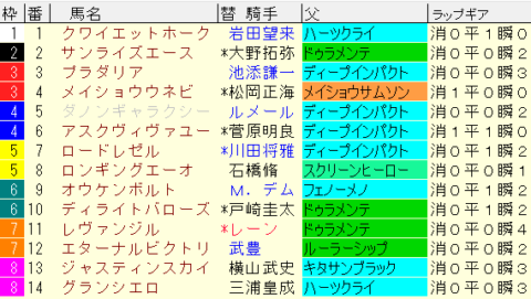青葉賞2022　枠順確定