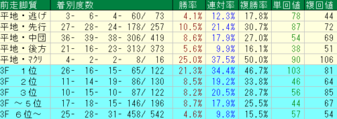 新潟大賞典2022　新潟芝2000ｍ外　前走脚質データ