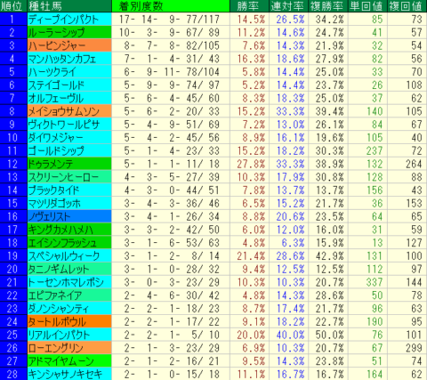 福島牝馬Ｓ2022　福島芝1800ｍ　種牡馬データ
