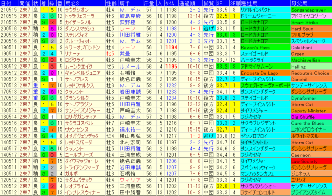 京王杯SC2022　過去10年成績データ表