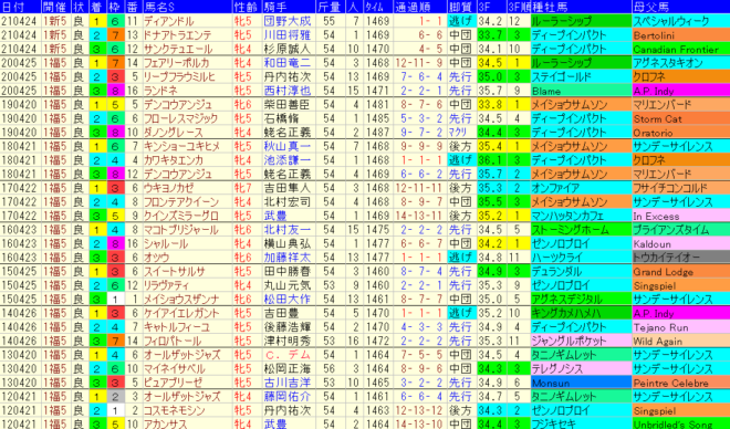 福島牝馬Ｓ2022　過去10年成績データ表